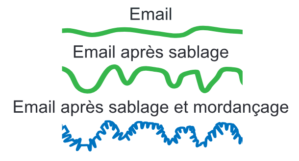 Émail, émail après sablage, émail après sablage et mordançage
