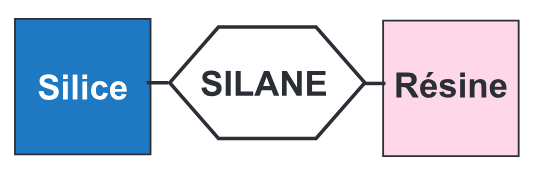 Silice – Silane – Résine